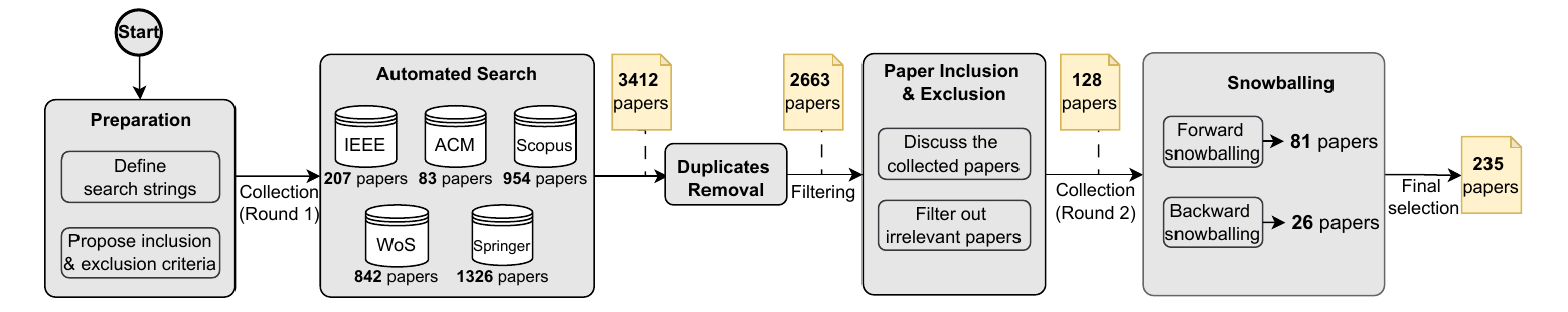 Original paper Figure 2: database retrieval, screening, and snowballing leading to 235 primary studies.