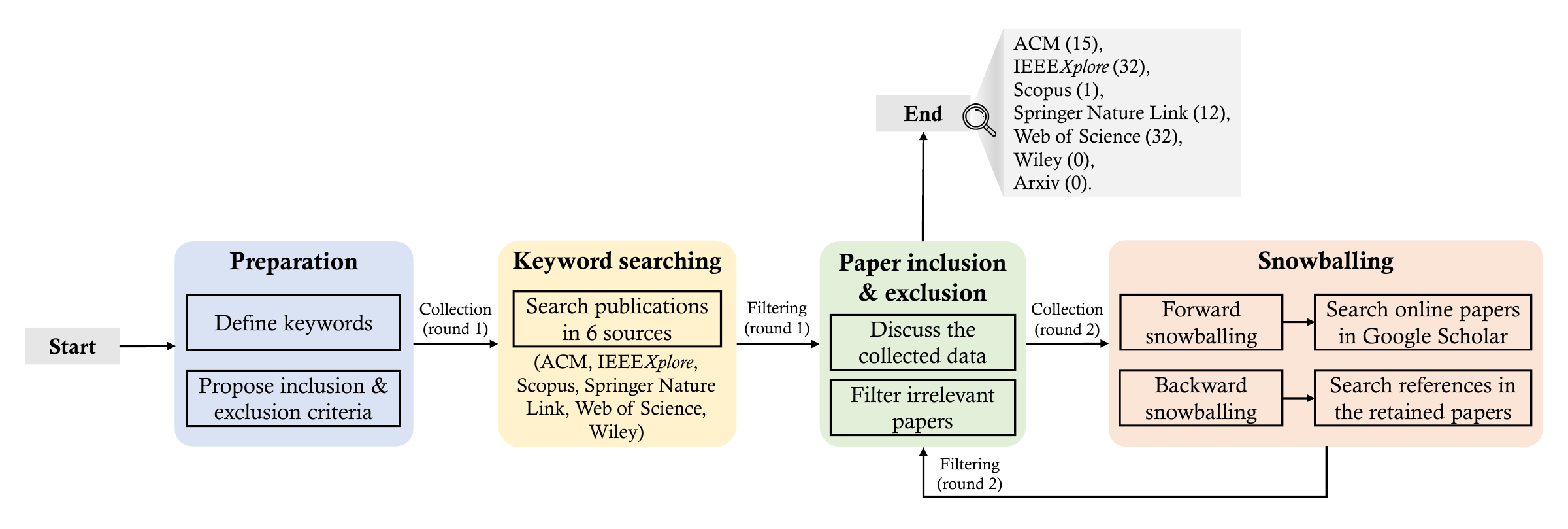 Study collection workflow: define keywords and eligibility criteria; search six databases; screen and discuss candidate papers; perform backward and forward snowballing; repeat screening to obtain the included studies.